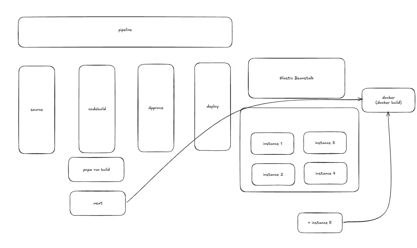 파이프라인의 deploy 단계에서 각 EB 인스턴스가 저마다 docker build를 수행하는 AS-IS 구조
