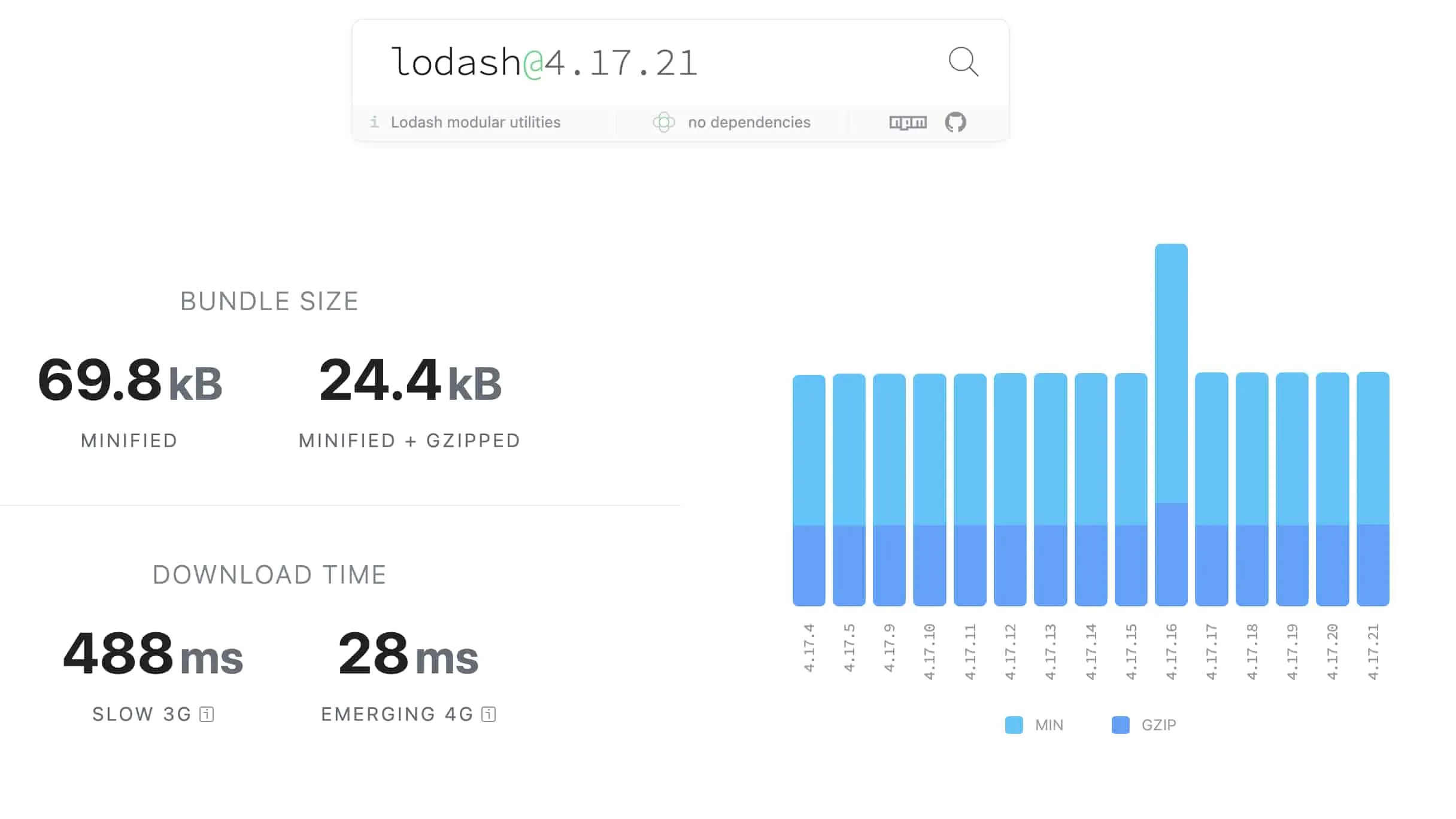 Bundlephobia lodash 지표