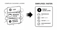복잡하게 얽힌 CDN, Browser Cache, Service Worker 세 레이어가 단순한 Single Cache Layer로 정리되는 모습