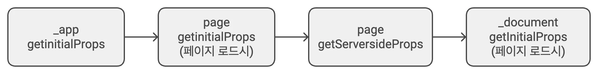 getInitialProps 서버에서의 순서