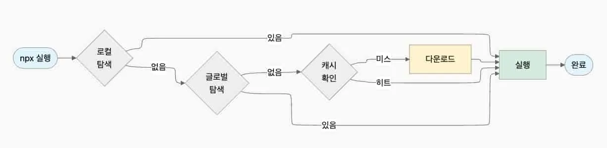 npx 구조