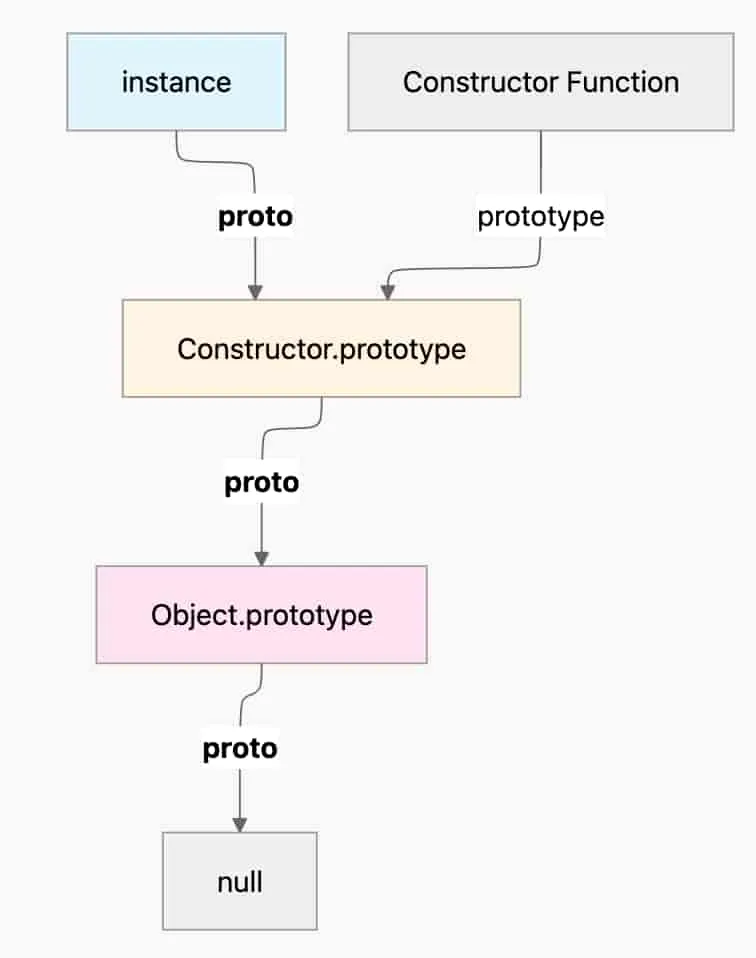 프로토타입 흐름