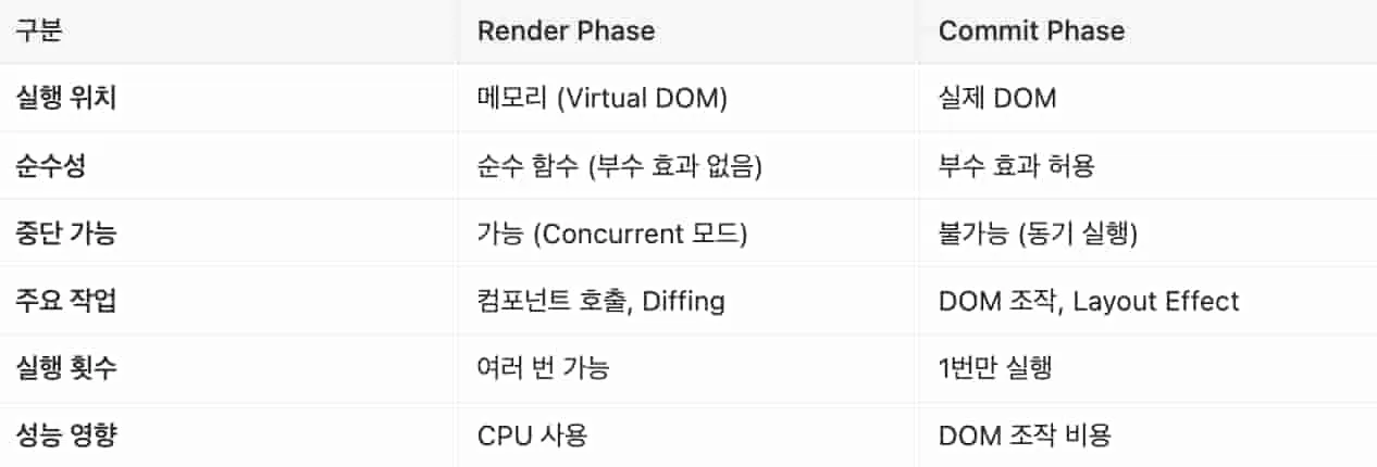 render and commit 차이