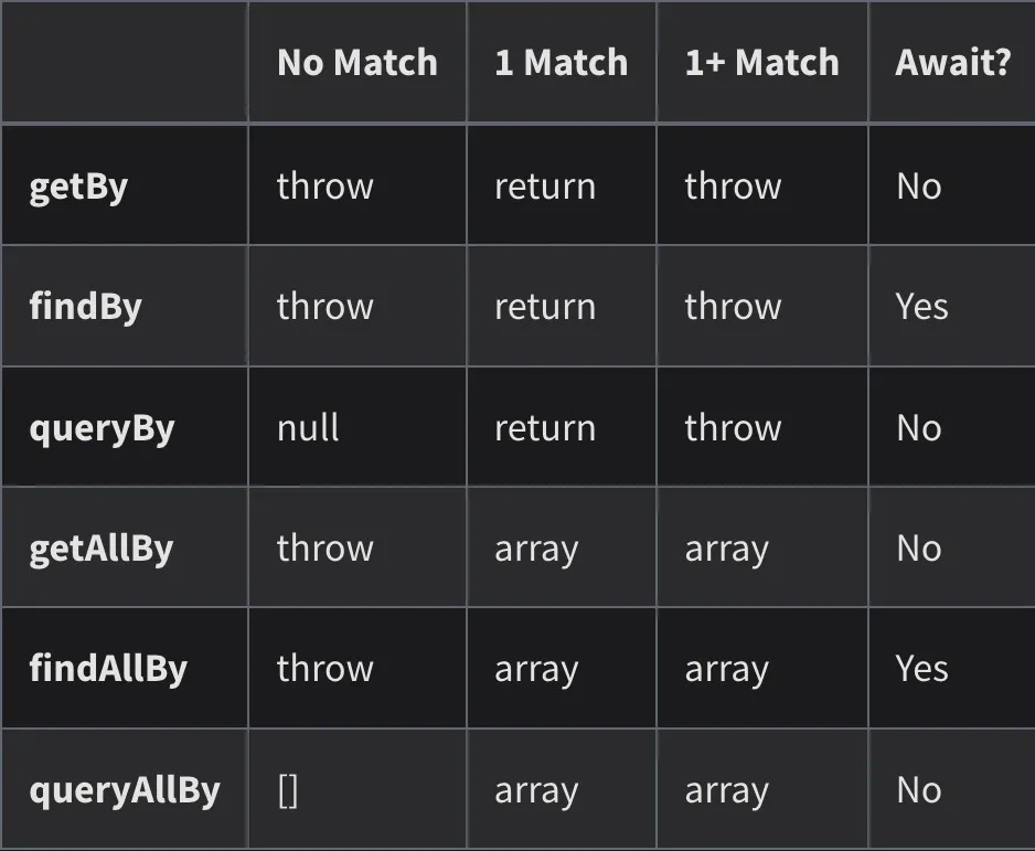 Testing Library Queries
